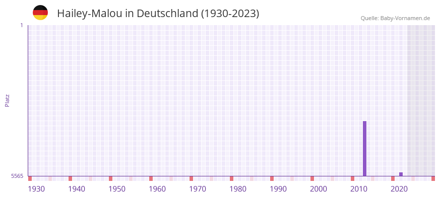 Hailey-Malou in der Vornamen-Hitliste von Deutschland (1930-2023) Hailey-Malou in der Vornamen-Hitliste von Deutschland (1930-2023)