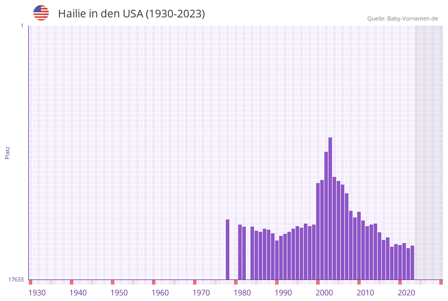 Hailie in der Vornamen-Hitliste von den USA (1930-2023)