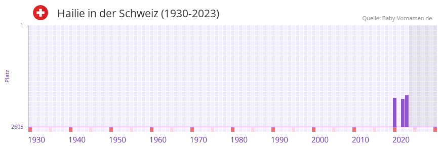 Hailie in der Vornamen-Hitliste von der Schweiz (1930-2023)