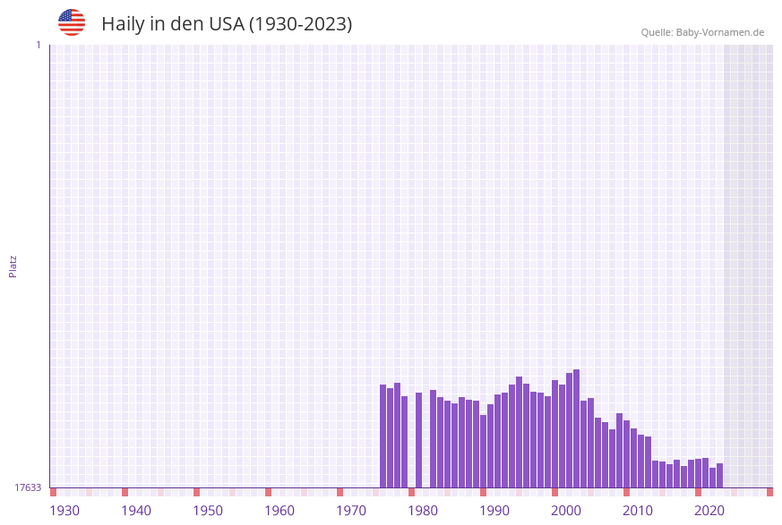 Haily in der Vornamen-Hitliste von den USA (1930-2023)