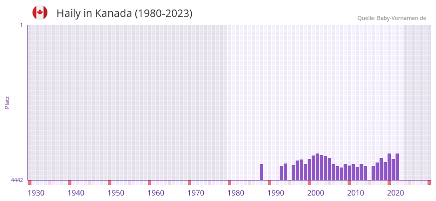 Haily in der Vornamen-Hitliste von Kanada (1980-2023)