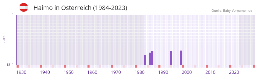 Haimo in der Vornamen-Hitliste von sterreich (1984-2023)