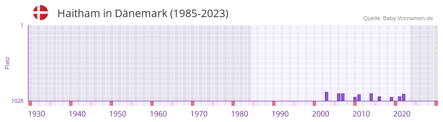 Haitham in der Vornamen-Hitliste von Dnemark (1985-2023)