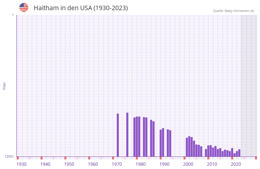 Haitham in der Vornamen-Hitliste von den USA (1930-2023)