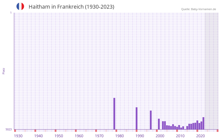 Haitham in der Vornamen-Hitliste von Frankreich (1930-2023)