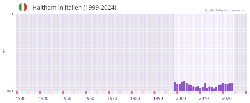 Haitham in der Vornamen-Hitliste von Italien (1999-2024)