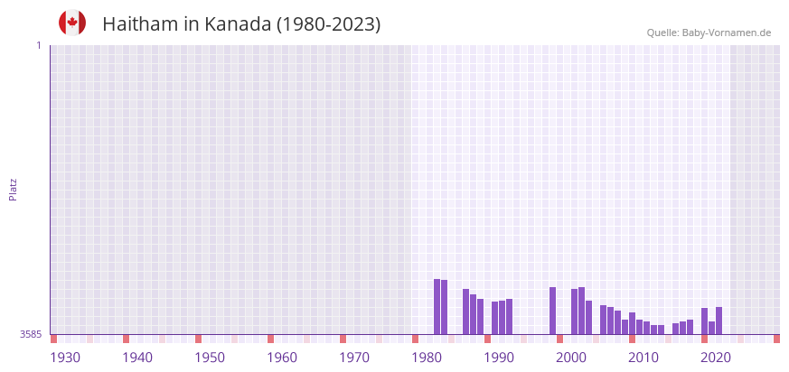 Haitham in der Vornamen-Hitliste von Kanada (1980-2023)
