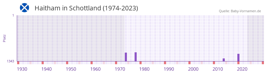 Haitham in der Vornamen-Hitliste von Schottland (1974-2023)