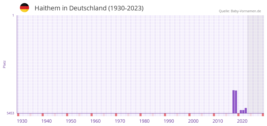 Haithem in der Vornamen-Hitliste von Deutschland (1930-2023)