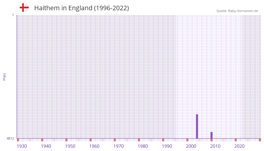 Haithem in der Vornamen-Hitliste von England (1996-2022)