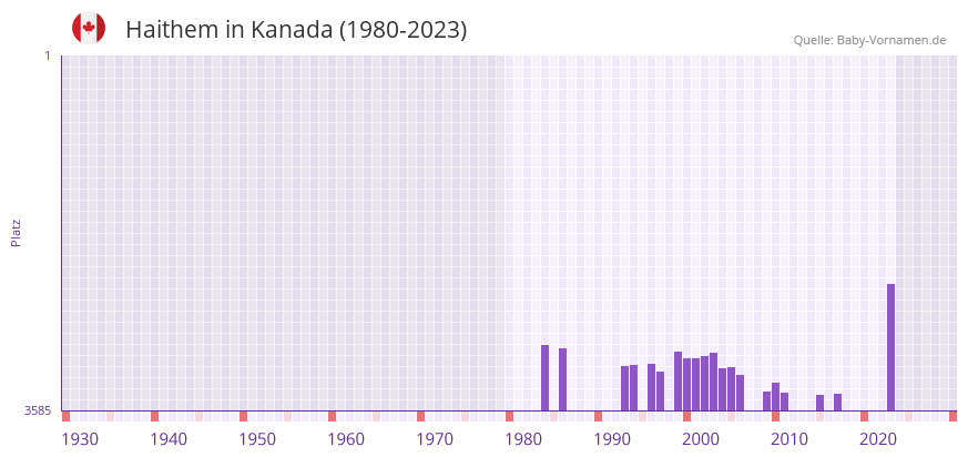 Haithem in der Vornamen-Hitliste von Kanada (1980-2023)