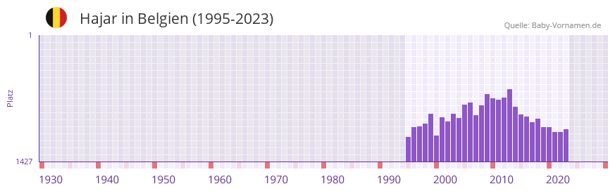 Hajar in der Vornamen-Hitliste von Belgien (1995-2023)