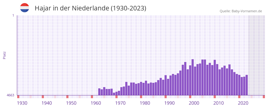 Hajar in der Vornamen-Hitliste von der Niederlande (1930-2023)