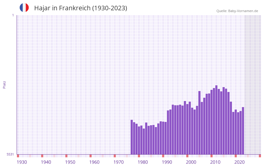 Hajar in der Vornamen-Hitliste von Frankreich (1930-2023)