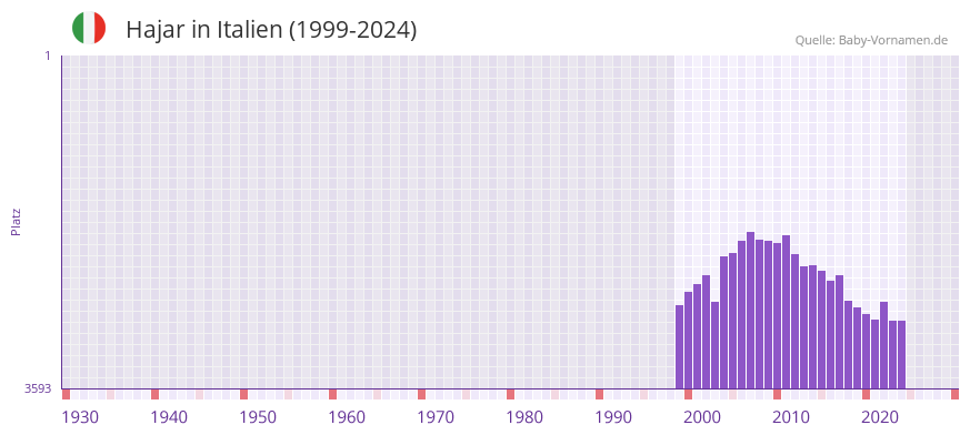 Hajar in der Vornamen-Hitliste von Italien (1999-2024)