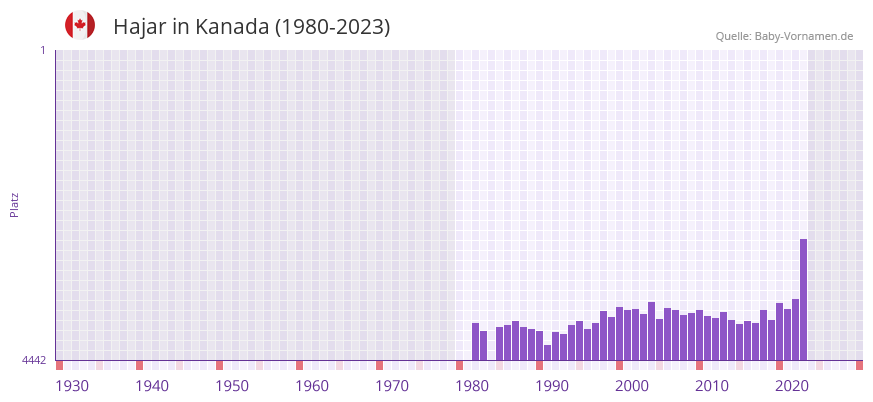 Hajar in der Vornamen-Hitliste von Kanada (1980-2023)