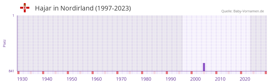 Hajar in der Vornamen-Hitliste von Nordirland (1997-2023)
