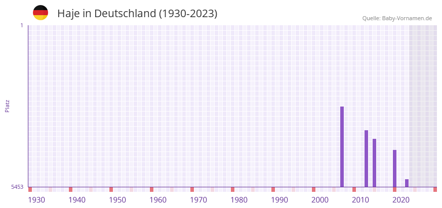 Haje in der Vornamen-Hitliste von Deutschland (1930-2023) Haje in der Vornamen-Hitliste von Deutschland (1930-2023)