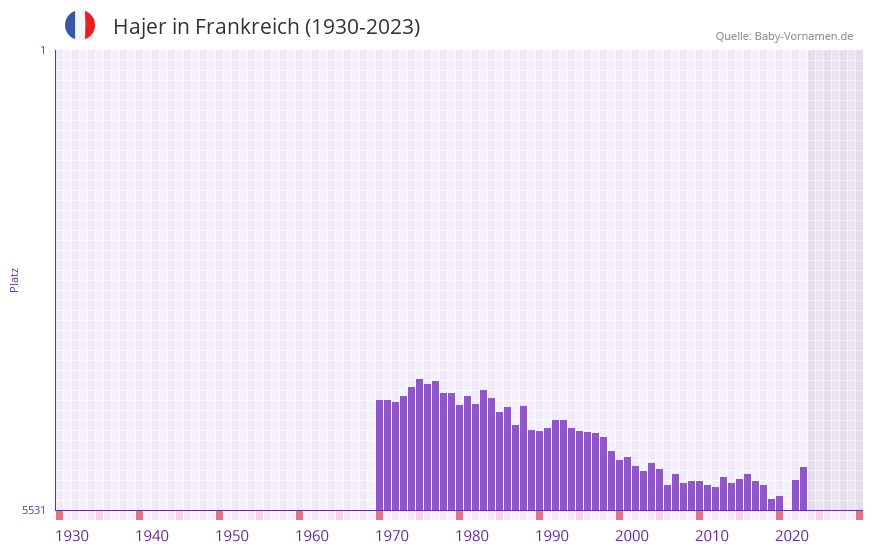 Hajer in der Vornamen-Hitliste von Frankreich (1930-2023)