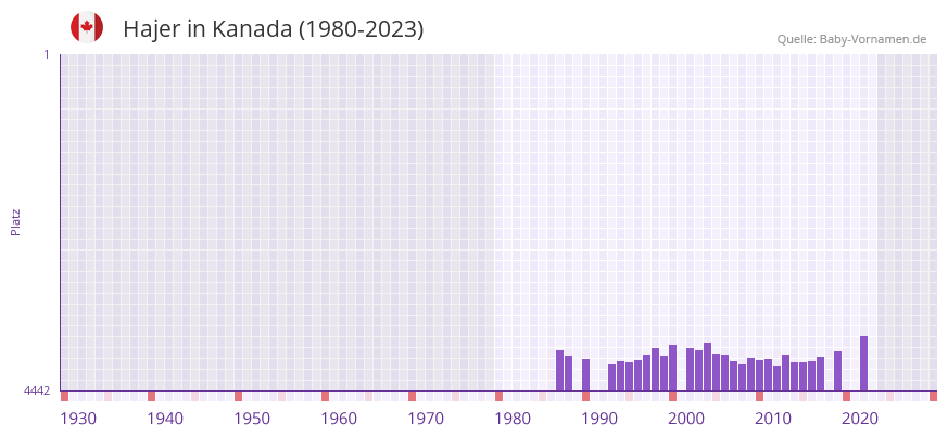 Hajer in der Vornamen-Hitliste von Kanada (1980-2023)