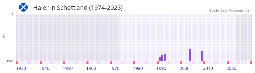 Hajer in der Vornamen-Hitliste von Schottland (1974-2023)