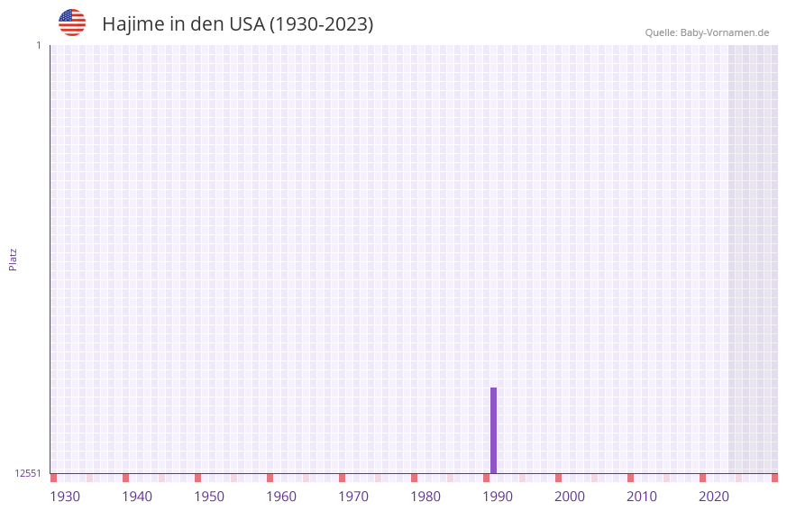 Hajime in der Vornamen-Hitliste von den USA (1930-2023) Hajime in der Vornamen-Hitliste von den USA (1930-2023)