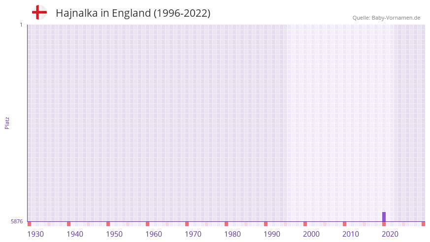 Hajnalka in der Vornamen-Hitliste von England (1996-2022) Hajnalka in der Vornamen-Hitliste von England (1996-2022)