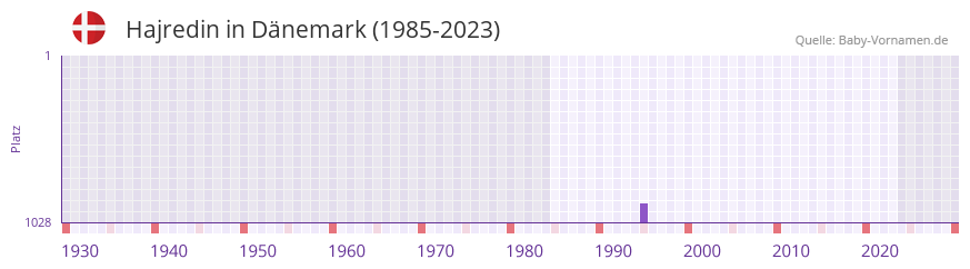 Hajredin in der Vornamen-Hitliste von Dänemark (1985-2023) Hajredin in der Vornamen-Hitliste von Dänemark (1985-2023)