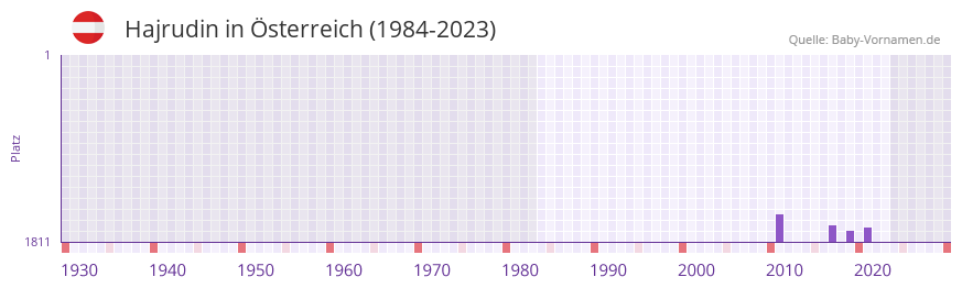 Hajrudin in der Vornamen-Hitliste von sterreich (1984-2023)