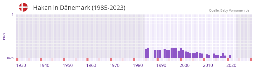 Hakan in der Vornamen-Hitliste von Dnemark (1985-2023)