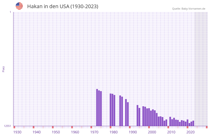 Hakan in der Vornamen-Hitliste von den USA (1930-2023)