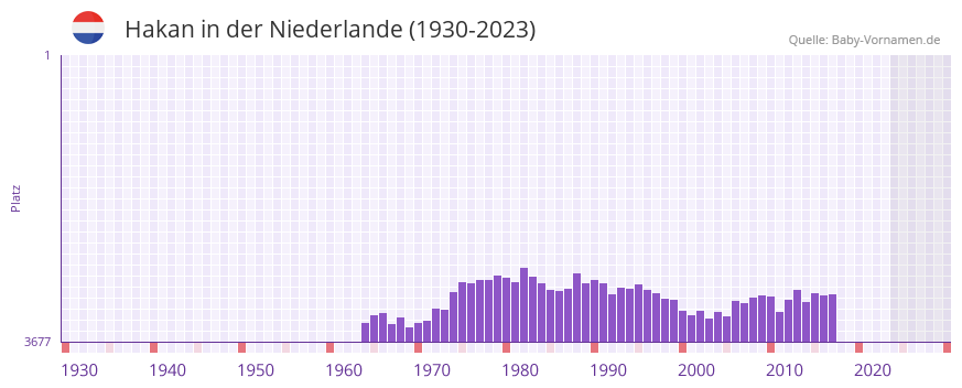 Hakan in der Vornamen-Hitliste von der Niederlande (1930-2023)