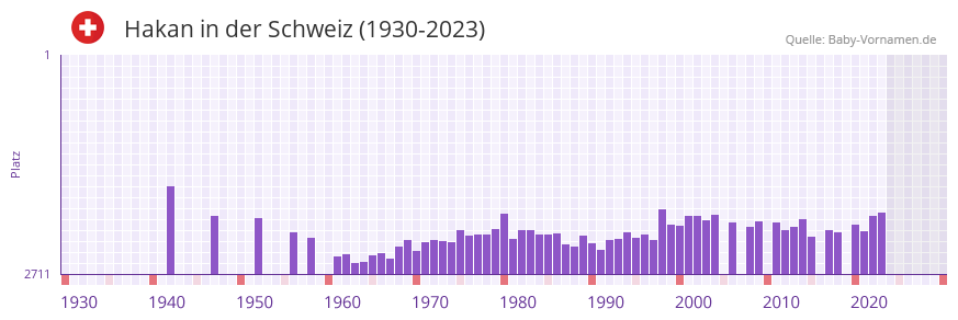 Hakan in der Vornamen-Hitliste von der Schweiz (1930-2023)