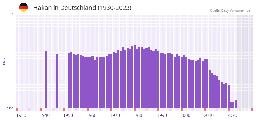 Hakan in der Vornamen-Hitliste von Deutschland (1930-2023)