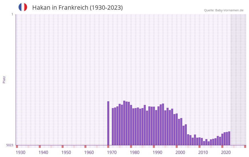 Hakan in der Vornamen-Hitliste von Frankreich (1930-2023)