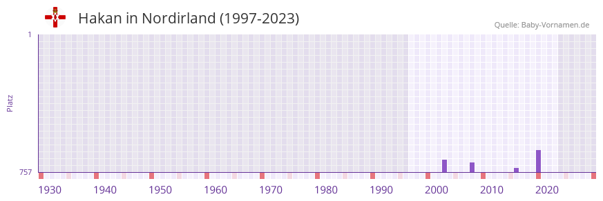 Hakan in der Vornamen-Hitliste von Nordirland (1997-2023)
