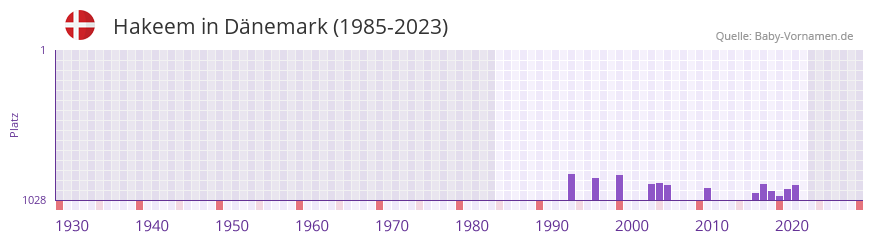 Hakeem in der Vornamen-Hitliste von Dänemark (1985-2023) Hakeem in der Vornamen-Hitliste von Dänemark (1985-2023)