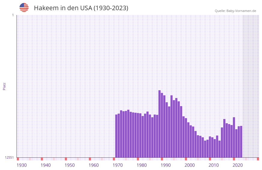 Hakeem in der Vornamen-Hitliste von den USA (1930-2023) Hakeem in der Vornamen-Hitliste von den USA (1930-2023)