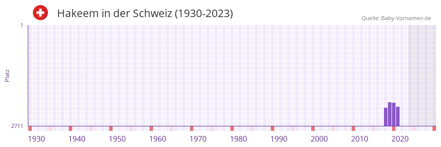 Hakeem in der Vornamen-Hitliste von der Schweiz (1930-2023) Hakeem in der Vornamen-Hitliste von der Schweiz (1930-2023)