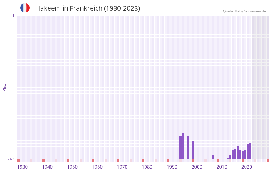 Hakeem in der Vornamen-Hitliste von Frankreich (1930-2023) Hakeem in der Vornamen-Hitliste von Frankreich (1930-2023)