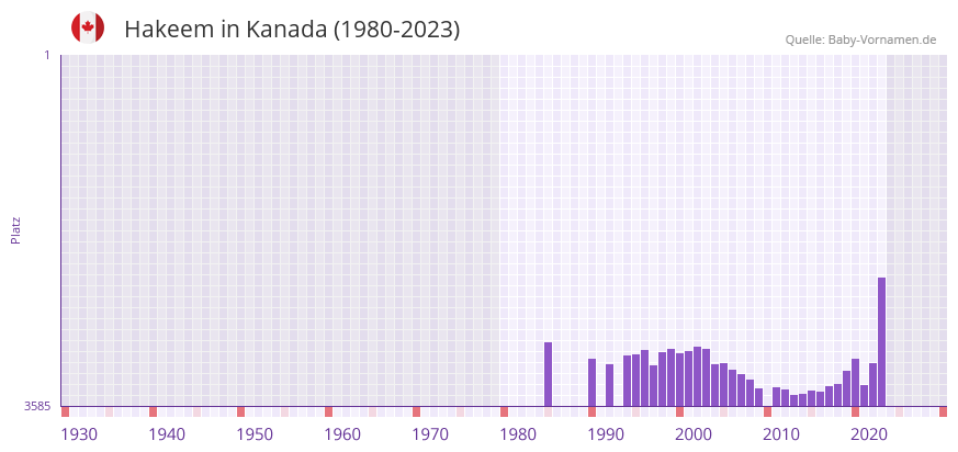 Hakeem in der Vornamen-Hitliste von Kanada (1980-2023) Hakeem in der Vornamen-Hitliste von Kanada (1980-2023)