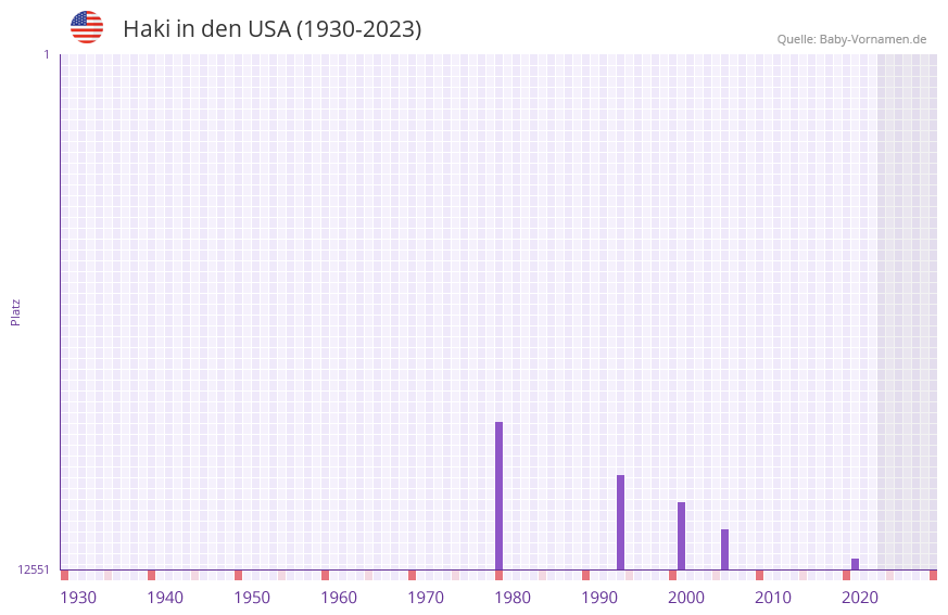 Haki in der Vornamen-Hitliste von den USA (1930-2023) Haki in der Vornamen-Hitliste von den USA (1930-2023)