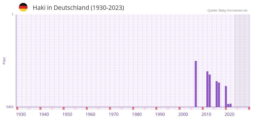 Haki in der Vornamen-Hitliste von Deutschland (1930-2023) Haki in der Vornamen-Hitliste von Deutschland (1930-2023)