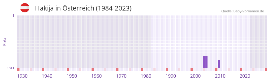 Hakija in der Vornamen-Hitliste von Österreich (1984-2023) Hakija in der Vornamen-Hitliste von Österreich (1984-2023)