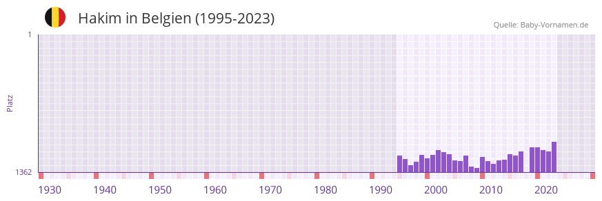 Hakim in der Vornamen-Hitliste von Belgien (1995-2023)