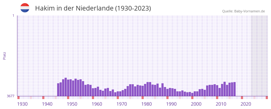 Hakim in der Vornamen-Hitliste von der Niederlande (1930-2023)