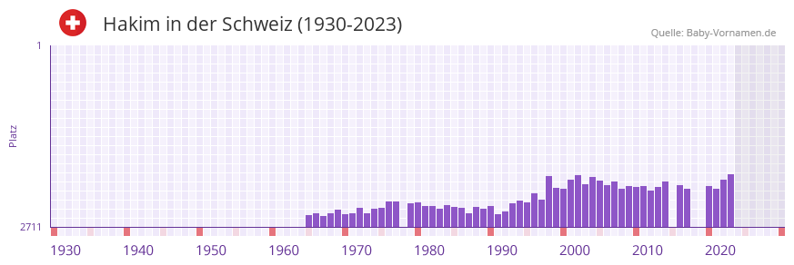 Hakim in der Vornamen-Hitliste von der Schweiz (1930-2023)