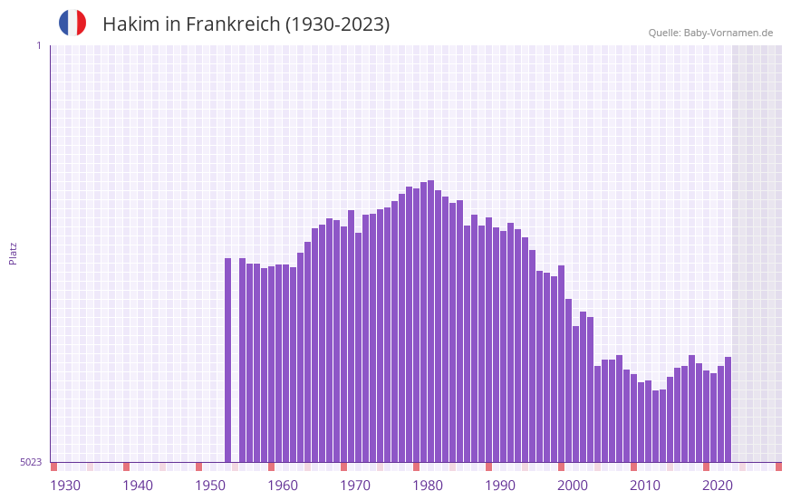 Hakim in der Vornamen-Hitliste von Frankreich (1930-2023)
