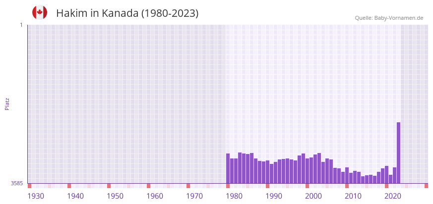 Hakim in der Vornamen-Hitliste von Kanada (1980-2023)