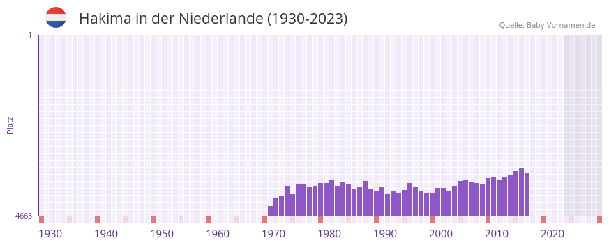 Hakima in der Vornamen-Hitliste von der Niederlande (1930-2023) Hakima in der Vornamen-Hitliste von der Niederlande (1930-2023)
